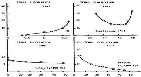 Figure 8: Influence de la variation des facteurs de milieu sur le temps de floculation 