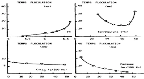 Figure 8: Influence de la variation des facteurs de milieu sur le temps de floculation 