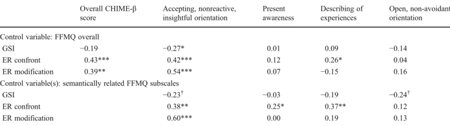 Table 7 Correlations between the four latent mindfulness factors