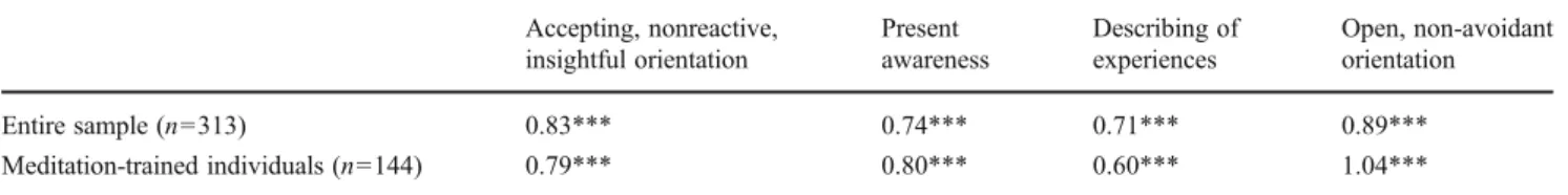 Table 8 Standardized regression weights on the overall mindfulness construct Accepting, nonreactive, insightful orientation Present awareness Describing ofexperiences Open, non-avoidantorientation Entire sample (n 0313) 0.83*** 0.74*** 0.71*** 0.89*** Medi