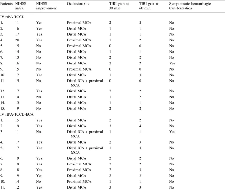 Table 1 TIBI gains, clinical improvement and symptomatic hemorrhagic transformations are summarized for all patients Patients NIHSS