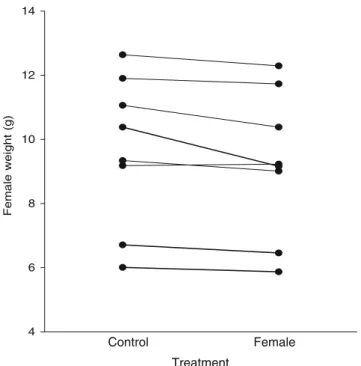 Fig. 3 Weight of females after spawning following a control treatment or a female treatment