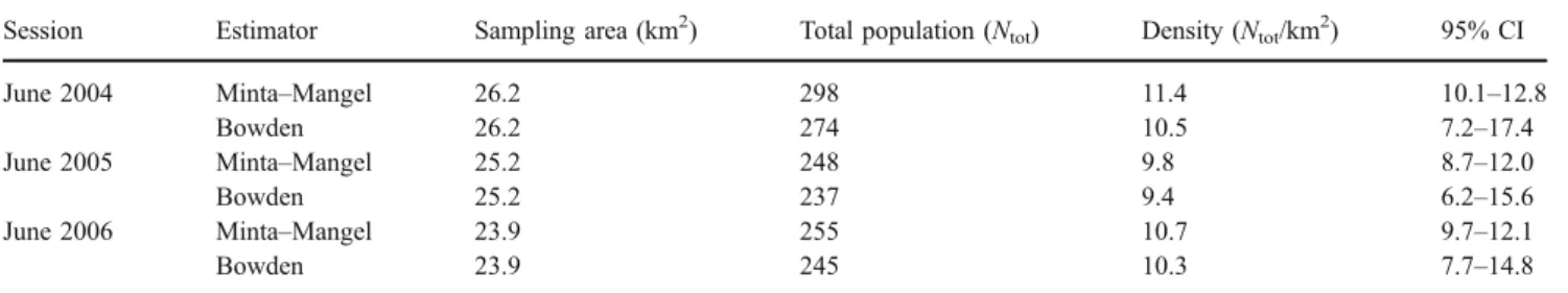 Table 4 Wild boar densities for each year of survey and both estimators, and associated 95% CI