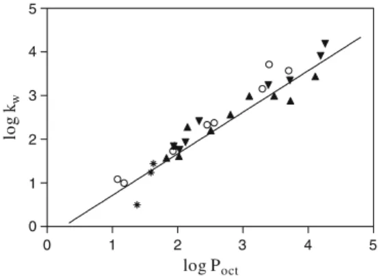 Table 2). The precision of this determination is comparable to the precision of other experimental methods used for log P oct measurement