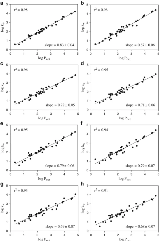 Fig. 1 Relationship between log k w and log P oct for the 38 calibration compounds in isocratic mode using methanol as the organic modifier and the Acquity BEH Shield (a), C18 (b), C8 (c) or Phenyl (d)  col-umns, respectively