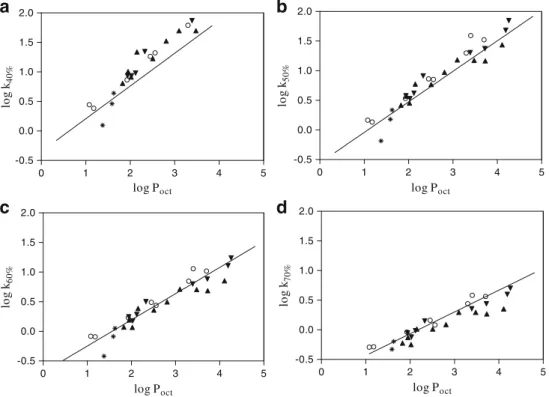 Fig. 3 Relationship between isocratic log k values and log P oct for the 28 basic compounds: beta-blockers (filled upright triangles), local anesthetics (filled inverse triangles), piperazines (empty circles) and