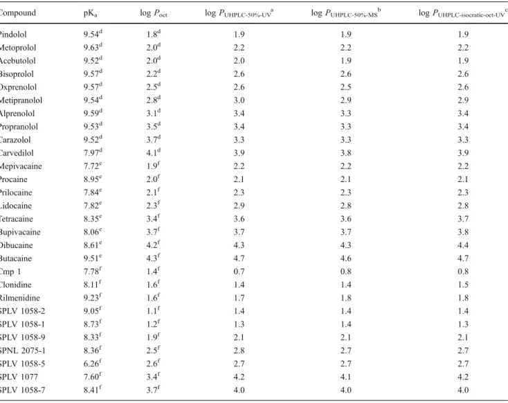 Table 3 Data obtained for the 28 basic compounds