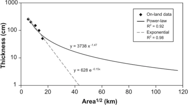 Figure 8 compares exponential and power-law best fits for the main eruptive stage of Fontana Lapilli