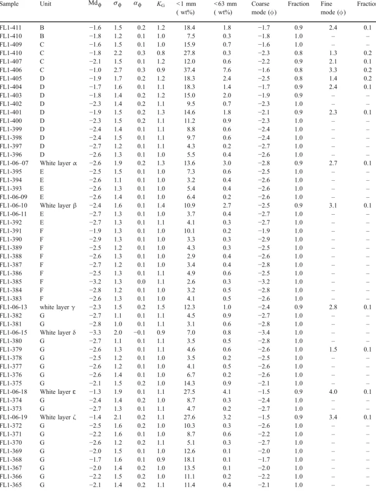 Table 1 Details of grain size data of samples from FL1 and FL2 Sample Unit Md f s f a f K G &lt;1 mm ( wt%) &lt;63 mm( wt%) Coarse mode () Fraction Fine mode () Fraction FL1-411 B − 1.6 1.5 0.2 1.2 18.4 1.8 − 1.7 0.9 2.4 0.1 FL1-410 B − 1.8 1.2 0.1 1.0 7.5