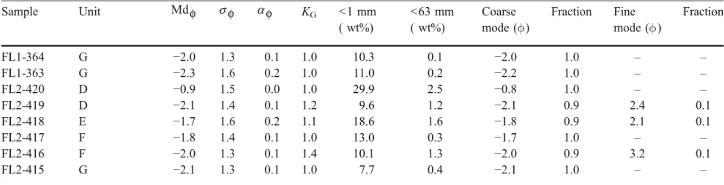 Table 1 (continued) Sample Unit Md f s f a f K G &lt;1 mm ( wt%) &lt;63 mm( wt%) Coarse mode () Fraction Fine mode () Fraction FL1-364 G −2.0 1.3 0.1 1.0 10.3 0.1 −2.0 1.0 – – FL1-363 G − 2.3 1.6 0.2 1.0 11.0 0.2 − 2.2 1.0 – – FL2-420 D −0.9 1.5 0.0 1.0 29