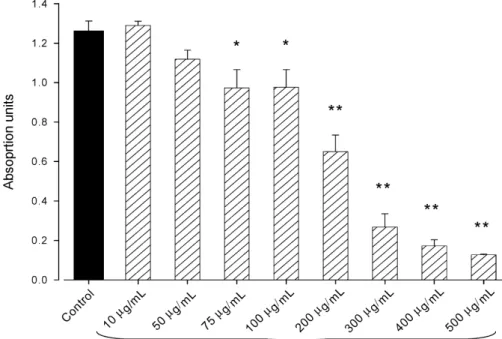 Figure 2. Reductive capacity and integrity of HepG2 cells  investigat-ed using the MTT test after  incu-bation with cimicifuga extracts for 24 h