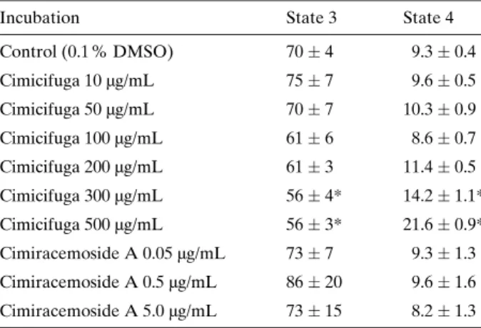 Table 1. Effect of Cimicifuga racemosa on mitochondrial oxidative metabolism.