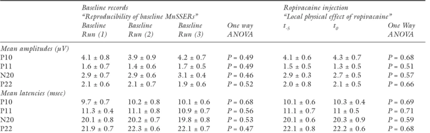 TABLE I  Somatosensory evoked responses before and after ropivacaine