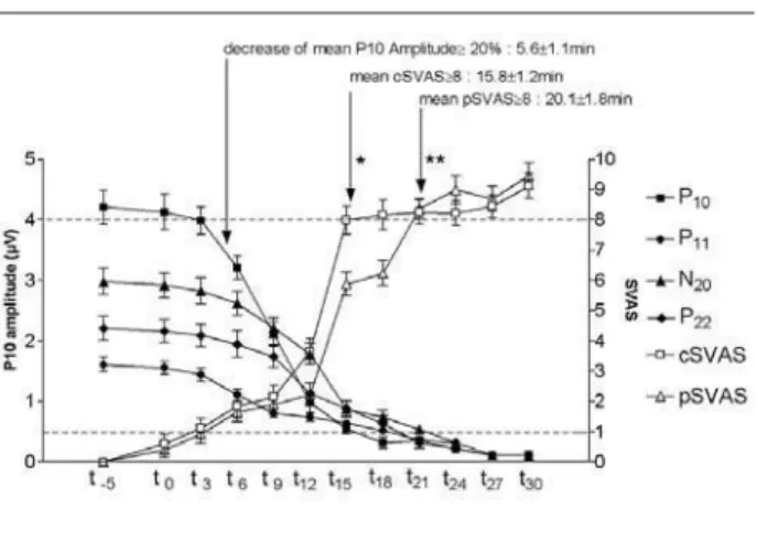 FIGURE 2  Time evolution of the cSVAS (white square)  and pSVAS (white triangle). Lower horizontal dot line  matches for threshold of clinically absent nerve block (score 