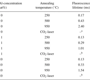 Table 1. Fluorescence lifetimes (at 613 nm) for 1 at% europium doped silica samples depending on the aluminium concentration and the annealing temperature.