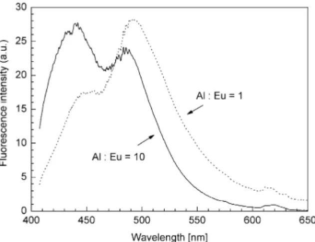 Figure 2. Fluorescence spectra of Eu 2+ in aluminium codoped sil- sil-ica after CO 2 -laser processing and for different aluminium  concen-trations.