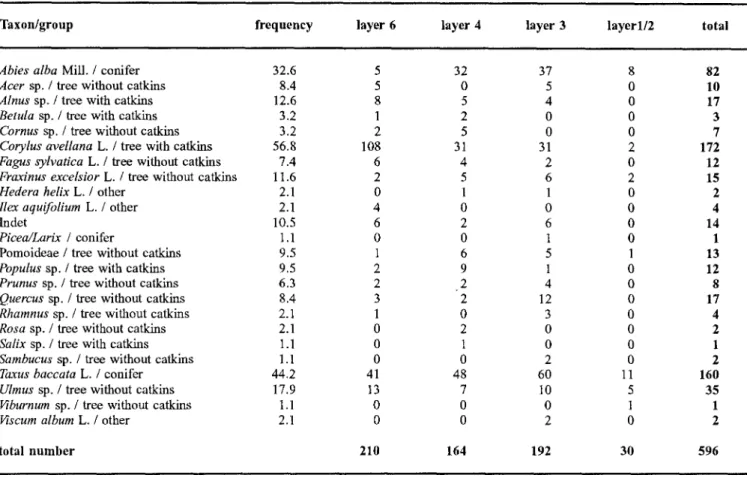 Table  1.  Classification  o f   the  taxa  into  groups  of  (i)  conifers,  (ii)  deciduous  trees  with  catkins,  (iii)  deciduous  trees  without  catkins  and  (iv)  others