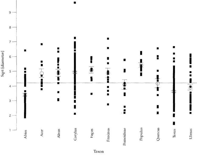 Fig.  3.  Square  roots  o f   twig  diameters  o f   the  most  important  taxa  (n  a  10)  o f   branchwood  from  the  four  layers  examined
