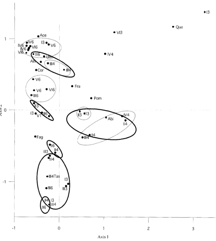 Fig.  9.  Correspondence analysis  of samples that  contained  at  least  five pieces  of wood,  and  taxa with  a  frequency of&gt;5  %  within  these  samples  (Abi:  Abies  alba;  Ace:  Acer  sp.;  Aim  Alnus  sp.;  Cor:  Corylus  avellana;  Fag:  Fagus