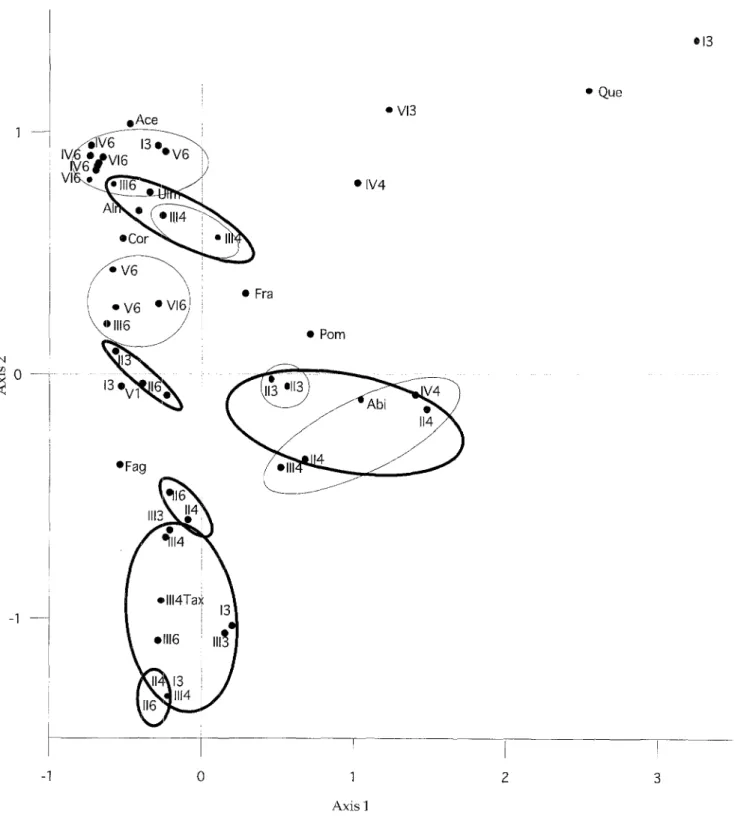 Fig.  9.  Correspondence analysis  of samples that  contained  at  least  five pieces  of wood,  and  taxa with  a  frequency of>5  %  within  these  samples  (Abi:  Abies  alba;  Ace:  Acer  sp.;  Aim  Alnus  sp.;  Cor:  Corylus  avellana;  Fag:  Fagus
