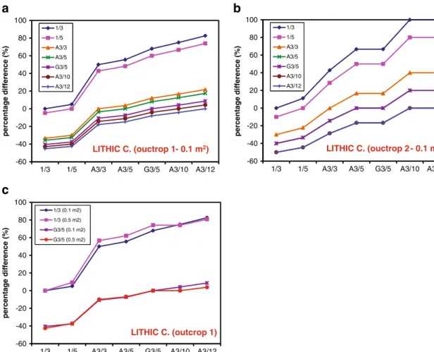 Fig. 7 Empirical survivor plots of geometric mean of three axes of 20 clasts collected over five sampling areas of 0.1 m 2 at outcrop 1: a pumice clasts and b lithic clasts