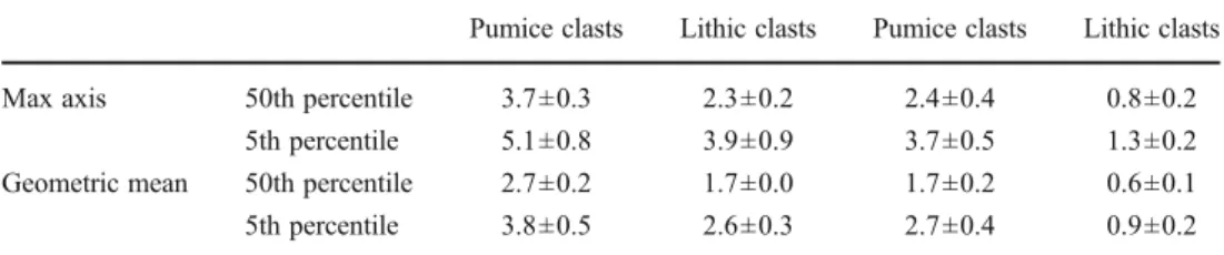 Fig. 8 Variability of maximum-clast measurement with sampling area for the geometric mean of the three axis of the five largest pumice (red) and lithic (blue) clasts collected at a outcrop 1 and b outcrop 2.