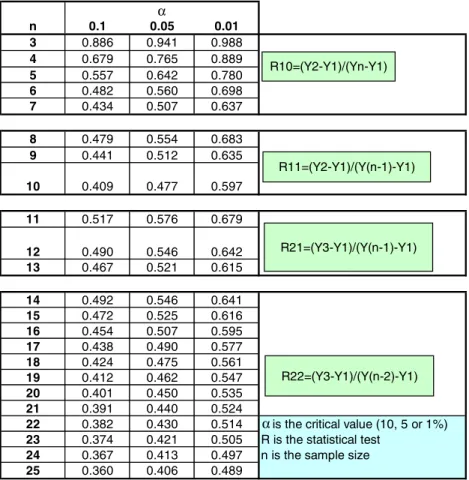 Table 6). If R x >R crit , then the suspect value can be character- character-ized as an outlier and it can be rejected