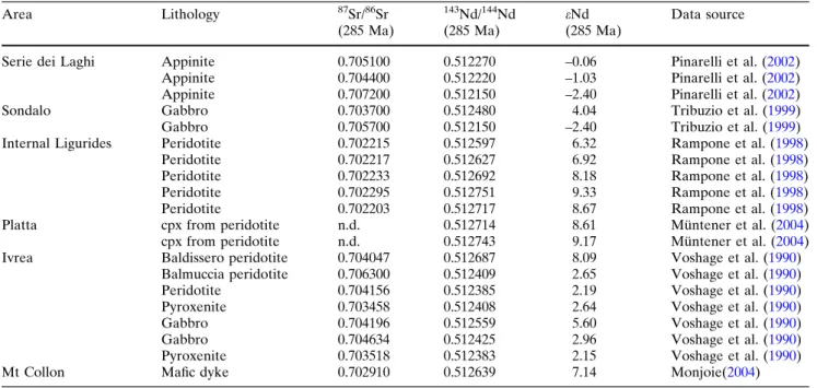 Table 3 Compilation of Sr and Nd isotopic data from mafic rocks of the South-Alpine realm