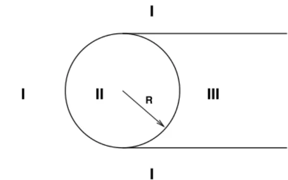 Fig. 4. The three different regions according to the case dis- dis-tinction in the text.