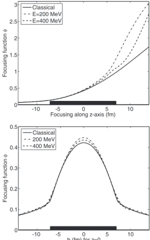 Fig. 6. The ratio Φ(E, b, z)/Φ(b, z) for E = 200 MeV in region II.