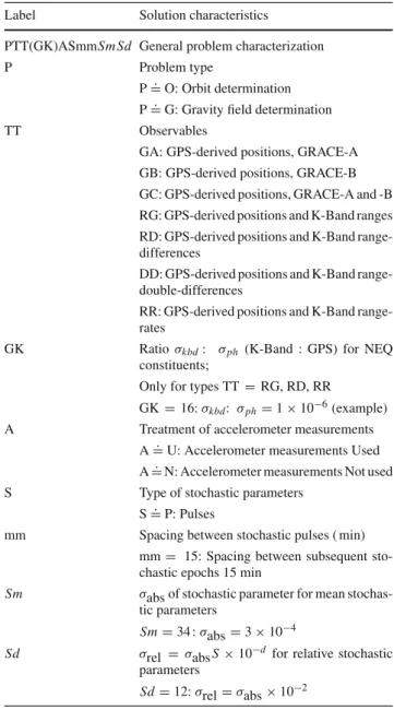 Table 1 lists all solutions made. The problem type (orbit or gravity field determination), the observable kind(s), the NEQ scaling ratio, the satellite(s), the use of the  accelerome-ter data, the type of stochastic parameaccelerome-ters, and the constrain