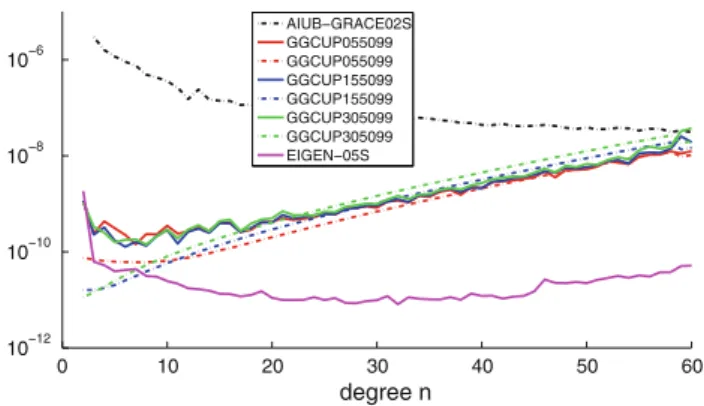 Fig. 3 Difference degree amplitudes w.r.t. AIUB-GRACE02S (solid) and error degree amplitudes (dash-dot) of GPS-only gravity fields based on short-arcs of 5, 15, and 30 min length; EIGEN-05S difference degree amplitudes w.r.t