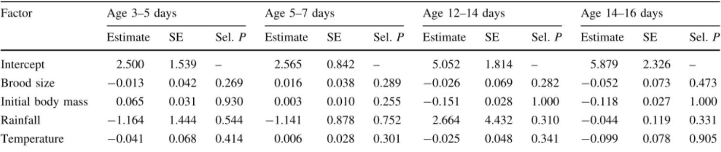 Table 3 Model averaged mean (estimate), standard errors (SE) and selection probabilities (Sel