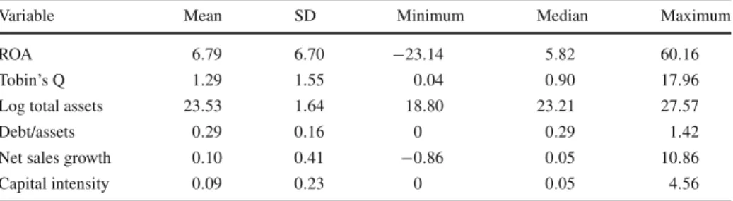 Table 2 Descriptive statistics for dependent and economic control variables, balanced panel, N = 266 corpo- corpo-rations, 1,330 observations, time dimension refers to period between 1999 and 2003