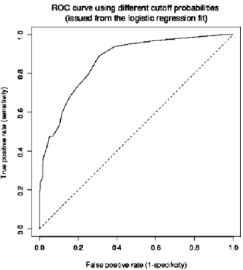 Fig. 2. ROC curve using different cutoff probabilities (issued from the logistic regression fit).