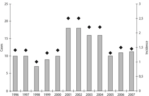 Fig. 1   Incidence of sCJD from 1996–2007 in Swit- Swit-zerland. From 1996 to 2000, the number of sporadic  CJD patients (grey bars) ranged from 8 to 11 per year,  corresponding to an annual incidence of sCJD deaths  (black diamonds) of 1.3–1.4 cases per m