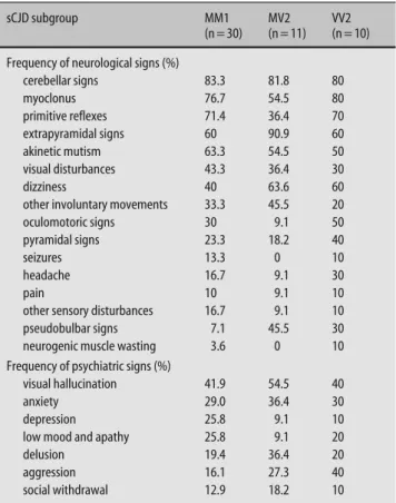 Table 2   Neurological and psychiatric signs in Swiss sCJD patients 2001–2004