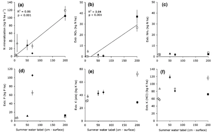 Fig. 2 Net annual N mineralization rates and mean extractable pools of nitrate, ammonium, phosphorus and potassium in the soils of various types of fens and floodplains in the Biebrza valley in relation to the water table of the sites June 2002