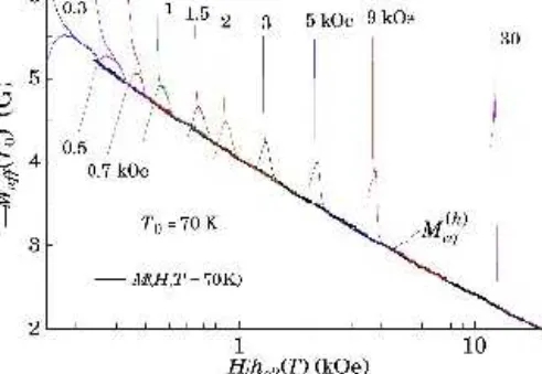 Fig. 11. (a) The M(T ) data, as reported in Ref. 55 for Bi-2212, scaled as described in the text
