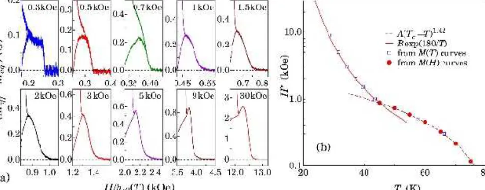 Fig. 12. (a) The difference M ef f − M eq (h) as a function of H/h c2 . (b) The middle-point of the transition as a function of temperature