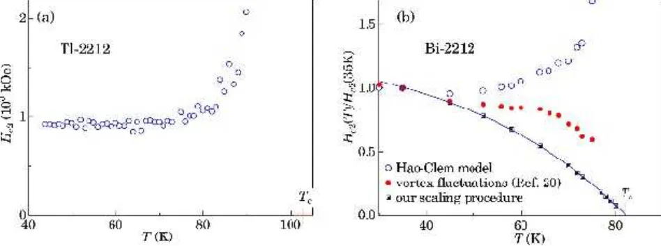 Fig. 3. The H c2 (T) curves resulting from Hao-Clem type analyses for Tl 2 Ba 2 CaCu 2 O 8+x (Tl-2212) and Bi-2212 samples, studied in Refs