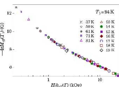 Fig. 4. The scaled magnetization M ef f calculated for the Tl-2212 sample studied in Ref