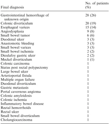 Table 1. Sources of gastrointestinal bleeding