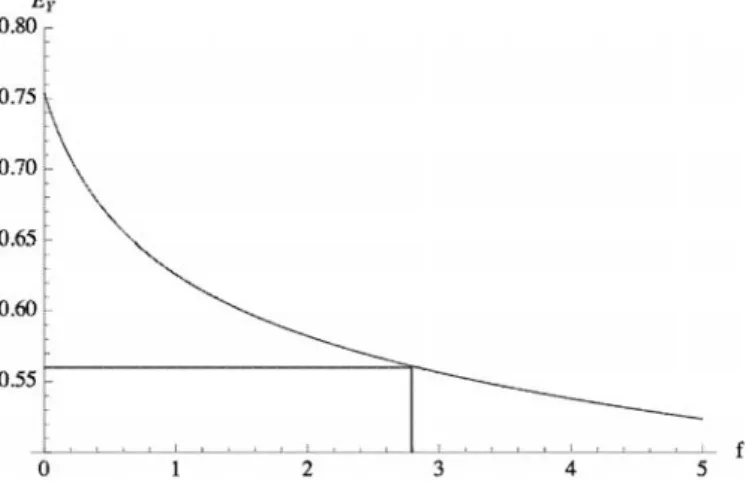 Fig. 4. Shrinking of the eﬀective radius E Y with increasing conﬁnement strength f . At f = 2 