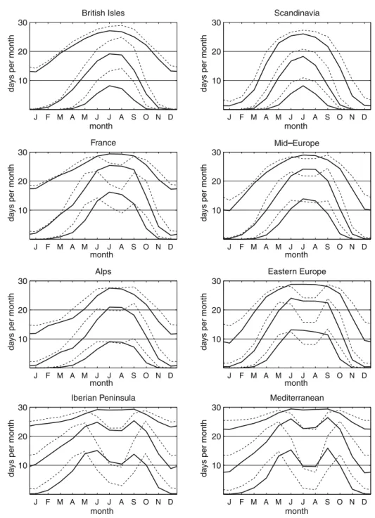Fig. 4 Comparison of present (1961–1990, solid lines) and future (2071–2100, dashed lines) number of acceptable, good, and excellent (top, center and bottom line pairs within each panel) days per month for the eight European regions