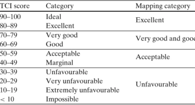 Table 2 Rating categories of the Tourism Climatic Index (Mieczkowski 1985)