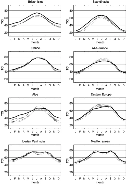 Fig. 2 Comparison of the annual cycle of the Tourism Climatic Index calculated from reanalysis (thick line) and model simulations (thin dashed lines) for eight European regions from 1961–1990