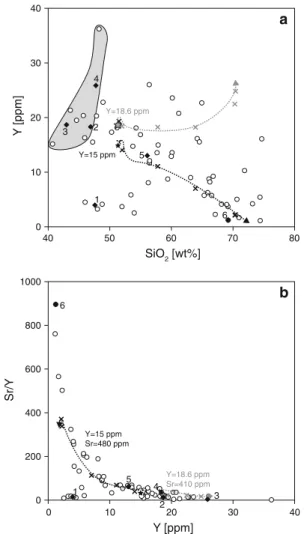 Fig. 9 Comparison of the results of modeling and whole rocks chemistry for selected trace elements and trace element ratios