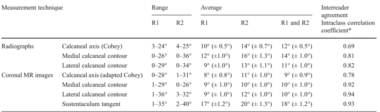 Table 2 Pearson correlation coefficients of measurements on plain films and MR images