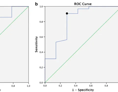Fig. 3 ROC analysis. Best sensitivity and specificity achievable. a Discrimination of normal hindfoot alignment and abnormal valgus hindfoot alignment by MR measurement using the medial calcaneal contour with respect to measurement technique on plain films